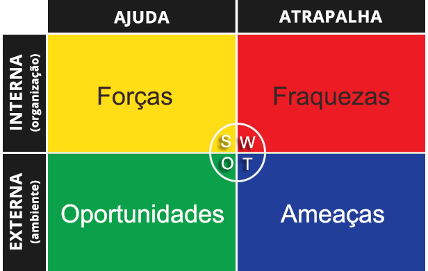 O que é Análise SWOT? - Sistema ERP AgoraOS | BLOG